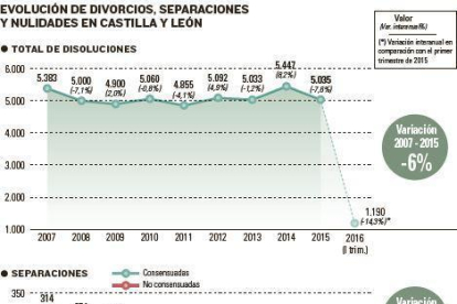 Evolución de divorcios, separaciones y nulidades en Castilla y León.-EL MUNDO DE CASTILLA Y LEÓN