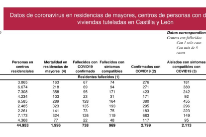 Datos aportados por la Junta de Castilla y León a 13 de abril.