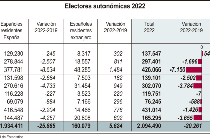 Cifras de electores en las autonómicas.-ICAL