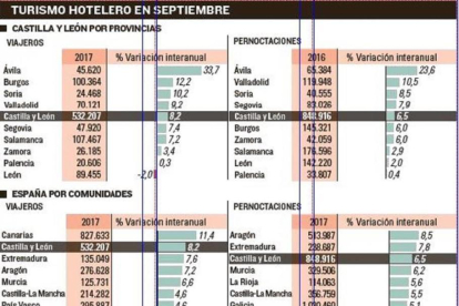 Valladolid rebasa por primera vez los 70.000 turistas en septiembre-