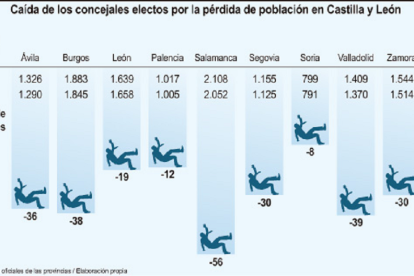 Caída de los concejales electos por la pérdida de población en Castilla y León-- ICAL