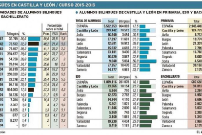 Castilla y León ‘gana’ en bilingüismo-E.M.