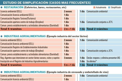 Estudio de simplificación (casos más frecuentes)-EL MUNDO DE CASTILLA Y LEÓN