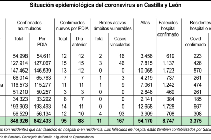 Situación epidemiológica del Covid según el último informe de Sacyl.-ICAL