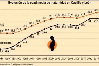 Evolución de la edad media de maternidad en Castilla y León.-ICAL