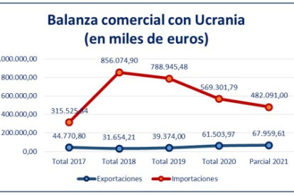 Balanza comercial de Soria con Ucrania. HDS