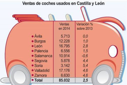 Ventas de coches usados en Castilla y León-Ical