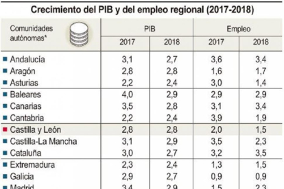 Crecimiento del PIB y del empleo regional-F.S./ICAL