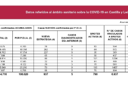 Situación Covid en Castilla y León a 16 de noviembre