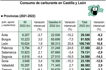 Consumo de carburante en Castilla y León.ICAL