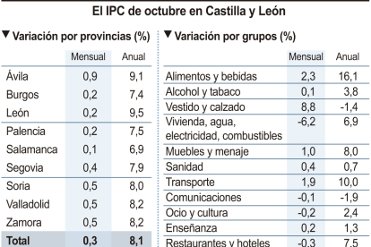 El IPC de octubre en Castilla y León.-ICAL
