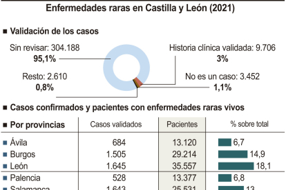 Enfermedades raras en Castilla y León.-ICAL