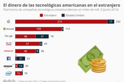 Lista de tecnológicas con más dinero en el extranjero según Statista.-