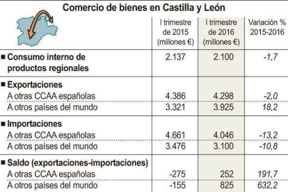 Comercio de bienes en Castilla y León.-ICAL