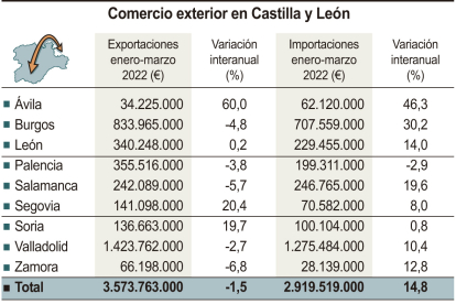Balance del comercio exterior en Castilla y León.-ICAL
