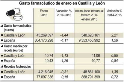 Gasto farmacéutico de enero en Castilla y León-Ical