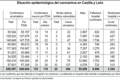 Situación epidemiológica por covid en Castilla y León.-ICAL