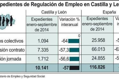 Expedientes de Regulación de Empleo en Castilla y León-Ical