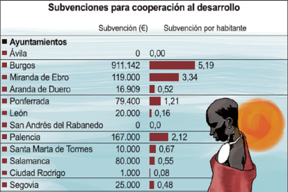 Crecen las ayudas a la cooperación que suben a 3,30E por habitante-- EL MUNDO CASTILLA Y LEÓN