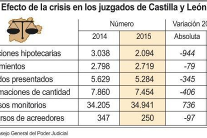 Efecto de la crisis en los juzgados de Castilla y León.-ICAL
