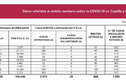 Datos de la Junta de Castilla y León.