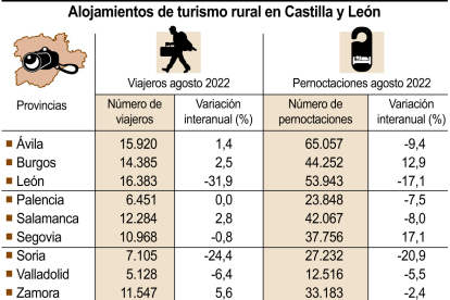 Alojamientos de turismo rural en Castilla y León.-ICAL