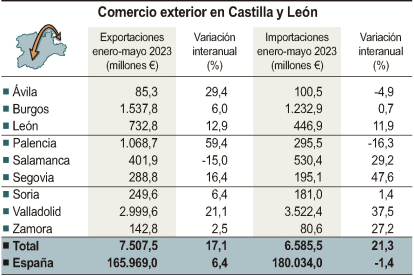 Estadillo sobre el comercio exterior en Castilla y León.