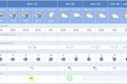 Tabla con la probabilidad de lluvia este domingo en Almazán.