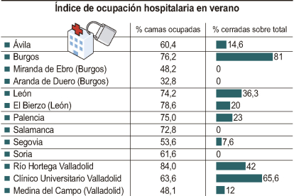 Índice de ocupación hospitalaria en verano.