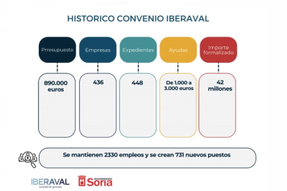 Datos del convenio entre el Ayuntamiento e Iberaval. HDS