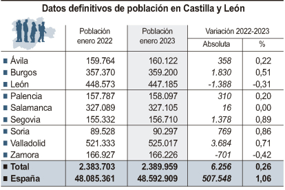 Datos definitivos de población en Castilla y León.