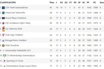 Clasificación del Grupo A de la Superliga2.
