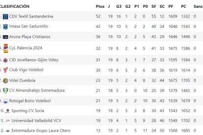 Clasificación del Grupo A de la Superliga 2 tras la victoria soriana en Vigo.