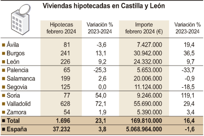 Viviendas hipotecadas en Castilla y León.