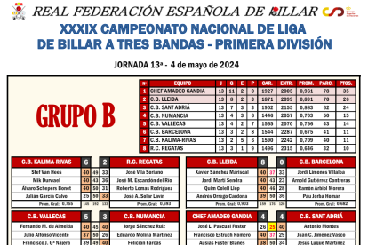 Clasificación de la Liga Nacional de Billar a Tres Bandas de Primera División en la que competirá el Círculo Amistad Numancia la próxima temporada.