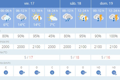 Previsión del tiempo en Soria para este viernes y el fin de semana.