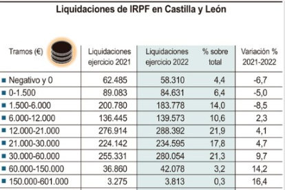 Tablas de salarios declarados en 2022.