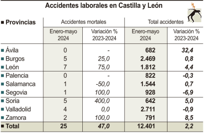 Accidentes laborales en Castilla y León.