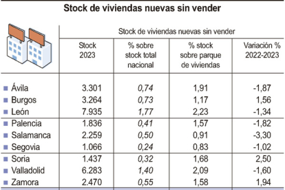 Tabla con el stock de vivienda nueva sin vender.