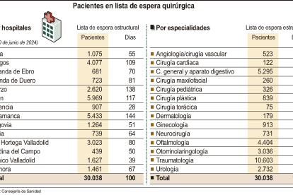 Pacientes en lista de espera quirúrgica.