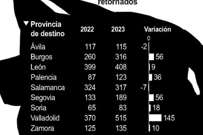 Tabla con los emigrantes retornados a Castilla y León.