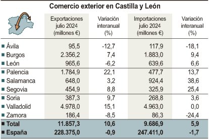 Comercio exterior en Castilla y León.