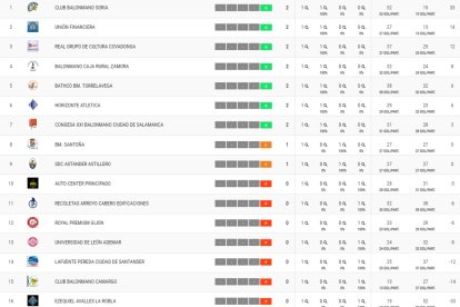 Así está la clasificación tras la disputa de la primera jornada.