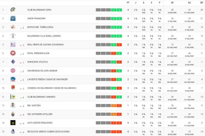 Así está la clasificación del Grupo B tras dos jornadas disputadas.