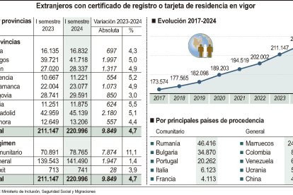 Extranjeros con certificado de registro o tarjeta de residencia en vigor.