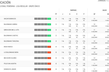 Clasificación de la Primera División Femenina de Aragón en la que juega el BM Ágreda.