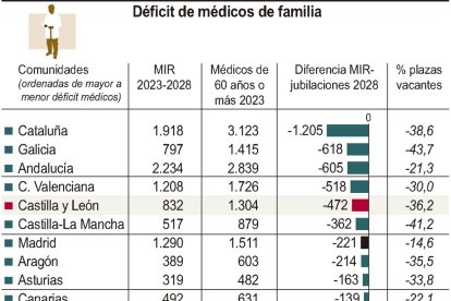 Déficit de médicos de familia (10cmx11cm).