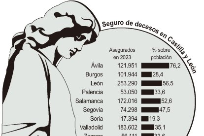 Seguro de decesos en Castilla y León