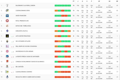 Así está la clasificación del Grupo B de Primera División tras la disputa de siete jornadas.