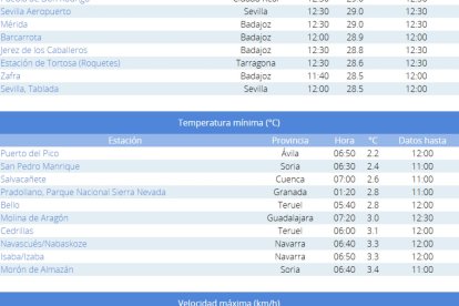 Listado con las temperaturas más cálidas y frías de España.